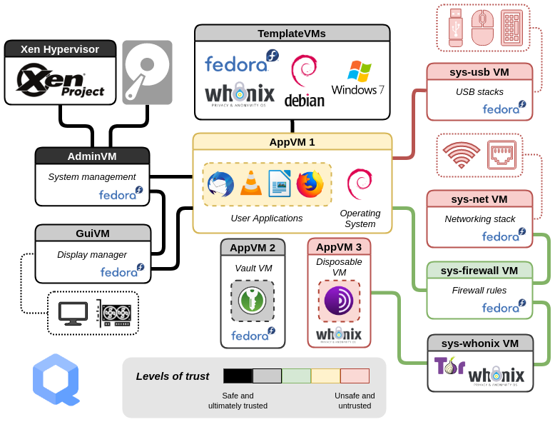 Qubes system diagram